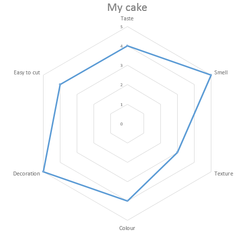STEM activites for children - evaluate your cake using a spider diagram or radar diagram